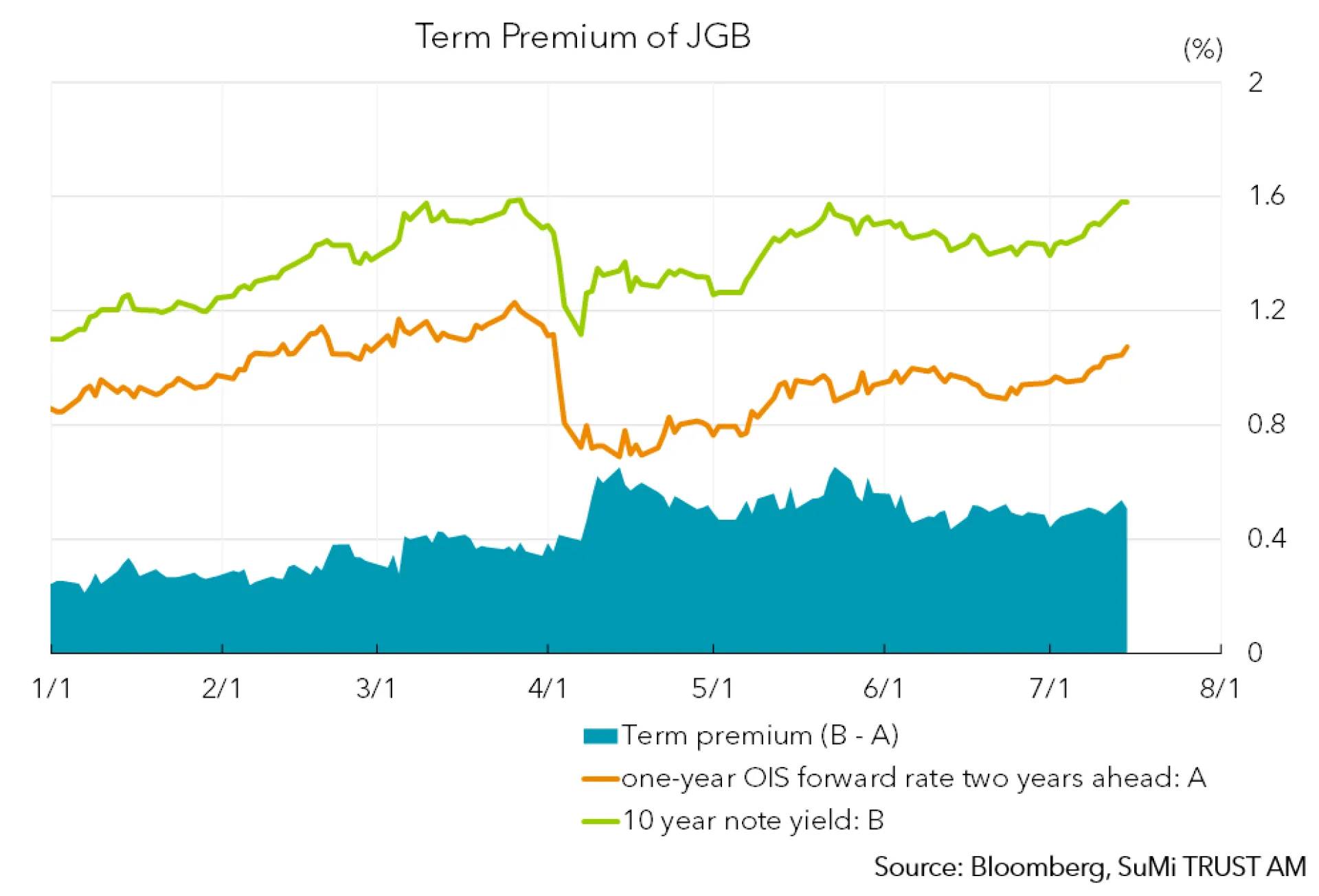 Term premium of JGB